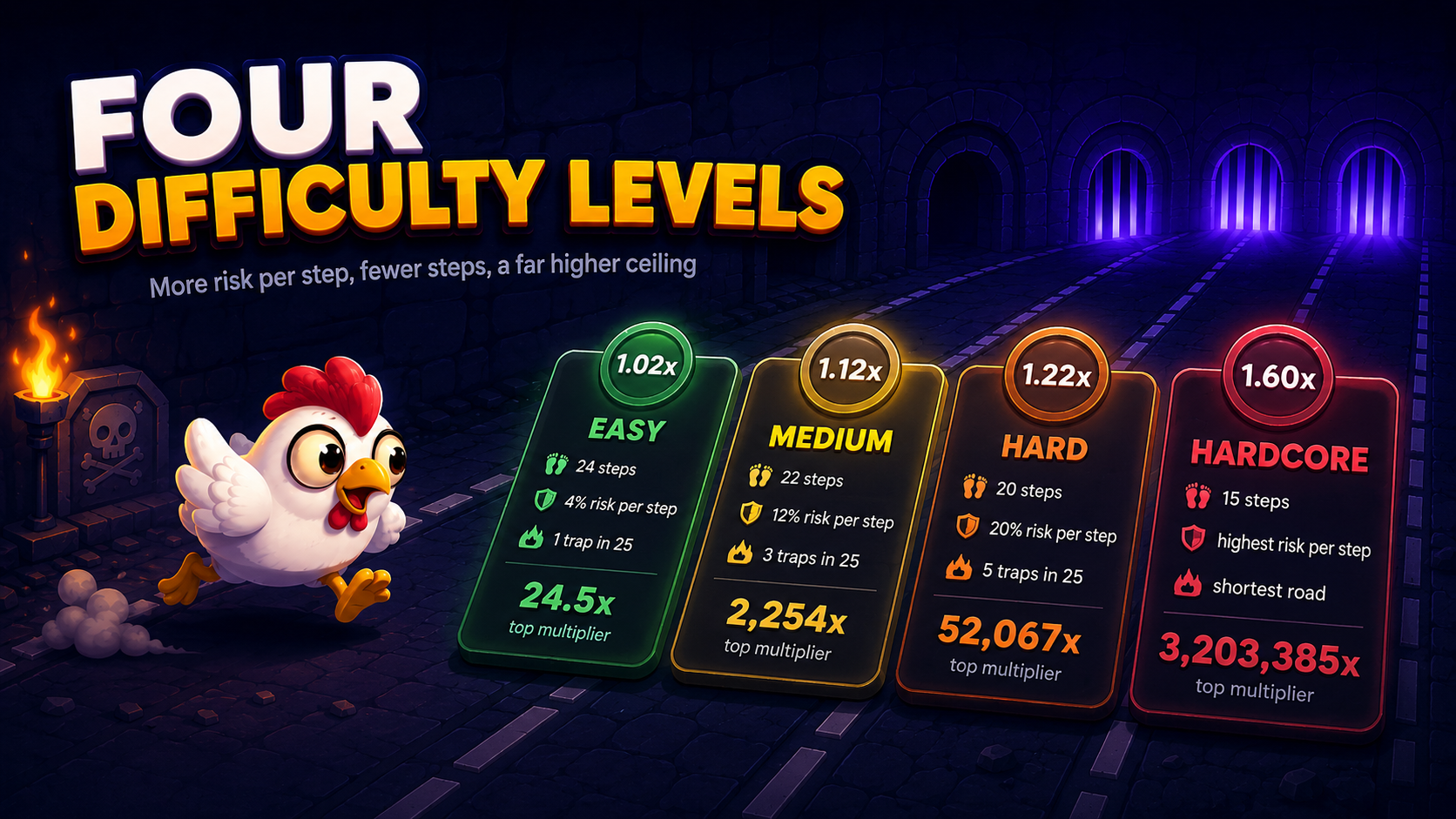 Poziomy trudności Chicken Road - Easy, Medium, Hard i Hardcore z licznikami kroków i najwyższymi mnożnikami